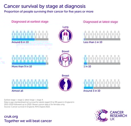 infographic_5y_survival_by_stage_lung_bowel_breast_screen_high_res